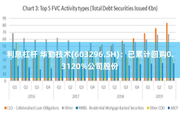 利息杠杆 华勤技术(603296.SH)：已累计回购0.3120%公司股份