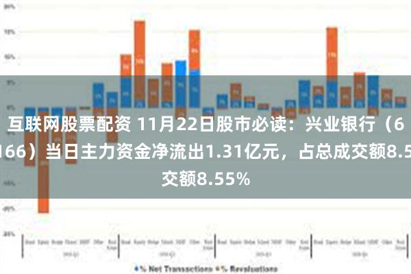 互联网股票配资 11月22日股市必读：兴业银行（601166）当日主力资金净流出1.31亿元，占总成交额8.55%