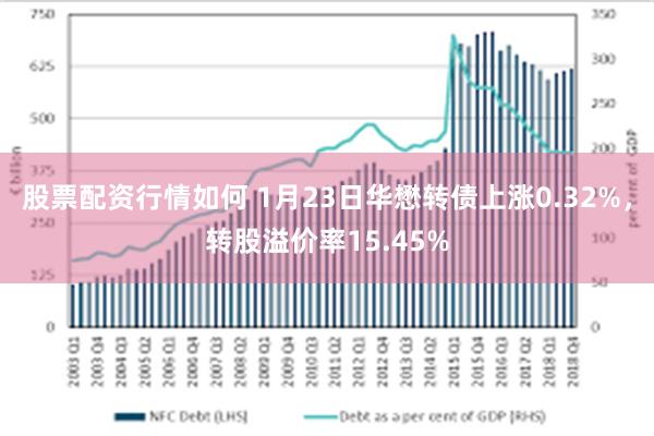 股票配资行情如何 1月23日华懋转债上涨0.32%，转股溢价率15.45%